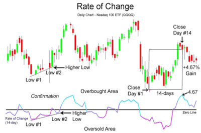 rate change