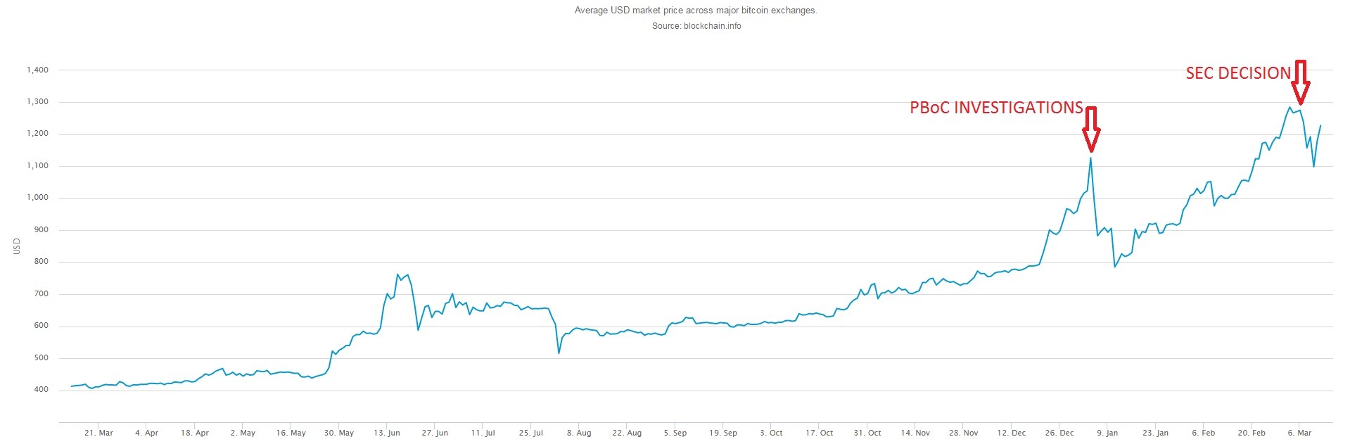 Bitcoin Currency Chart