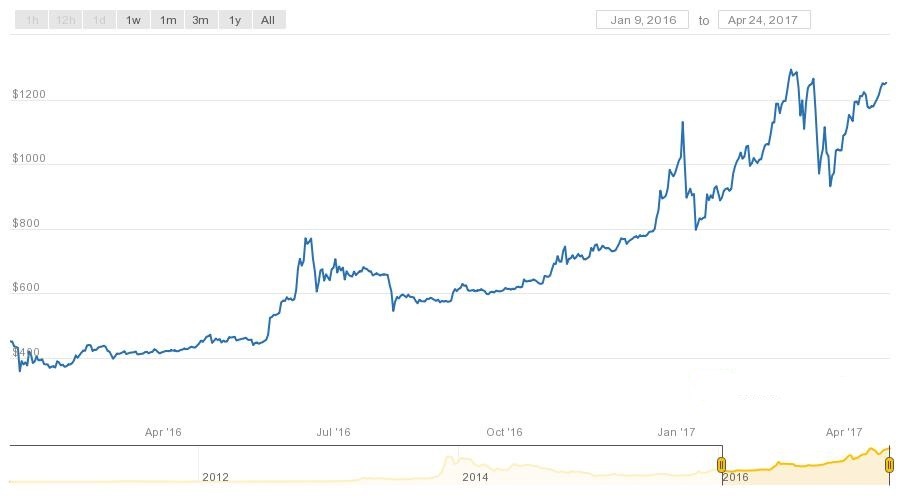 Bitcoin Investing Chart