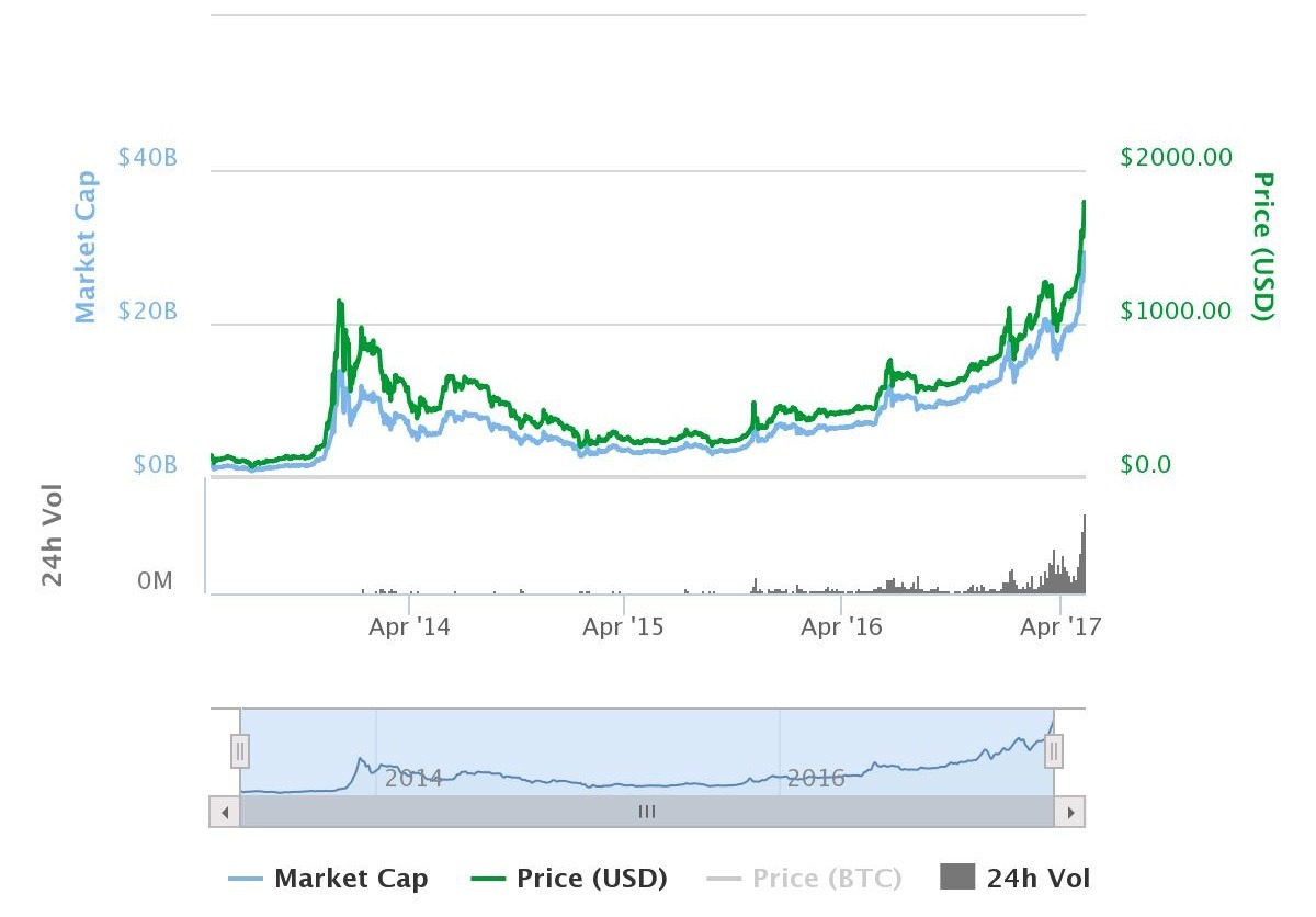 bitcoin cash graph usd