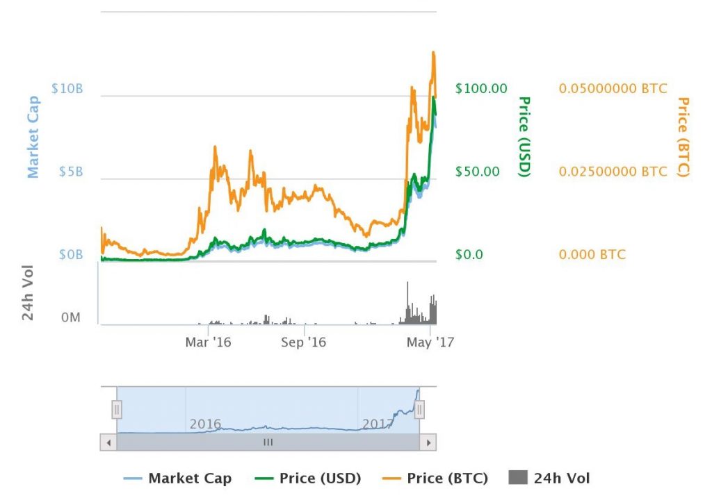 Ethereum market cap. chart