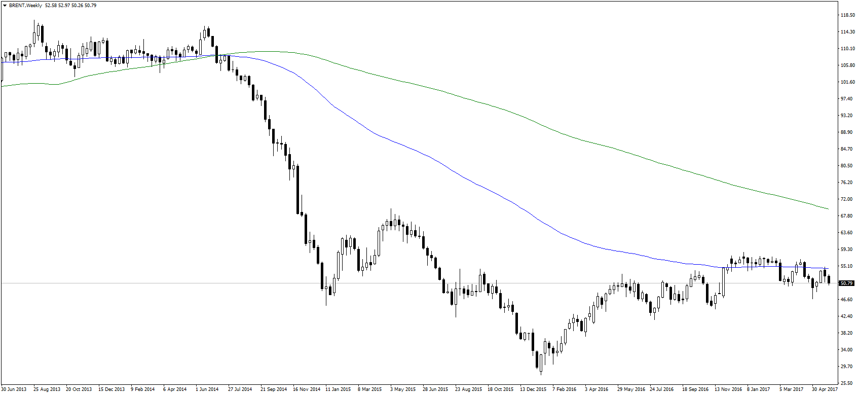 Weekly chart of BRENT crude oil prices