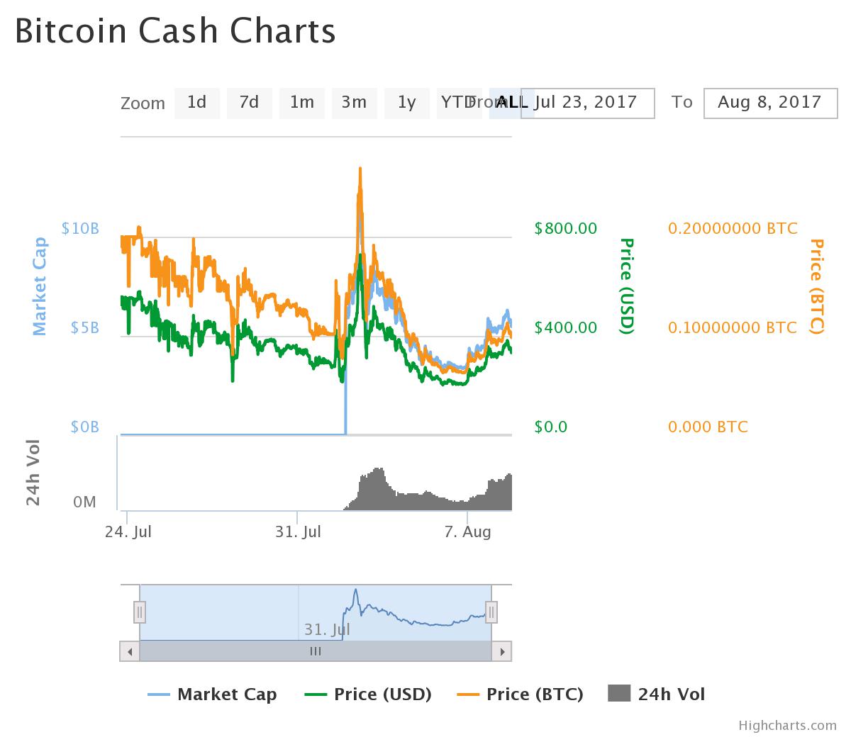 Altcoin Mining Profitability Chart