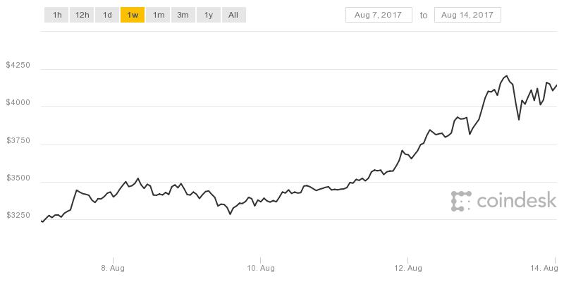 coindesk-bpi-chart