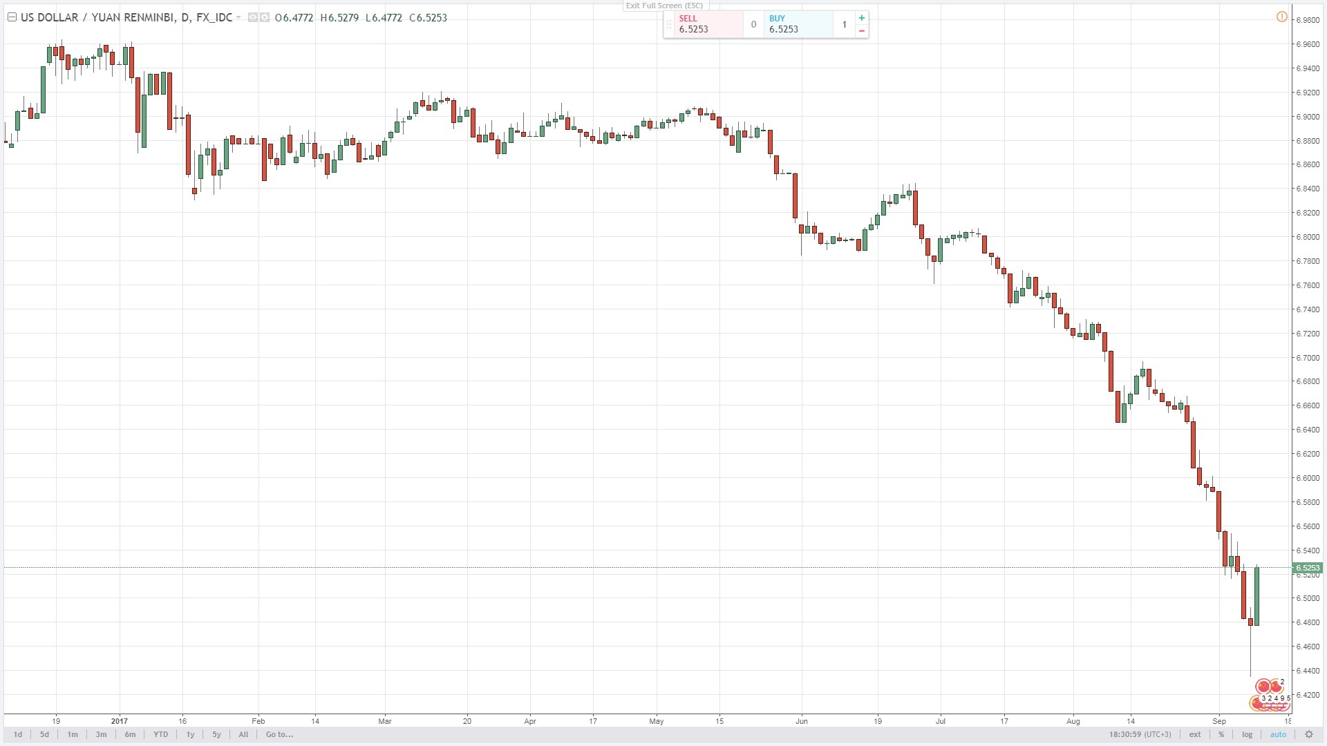 CNY Forecast And Analysis For 2018 After A Stellar Performance In 2017