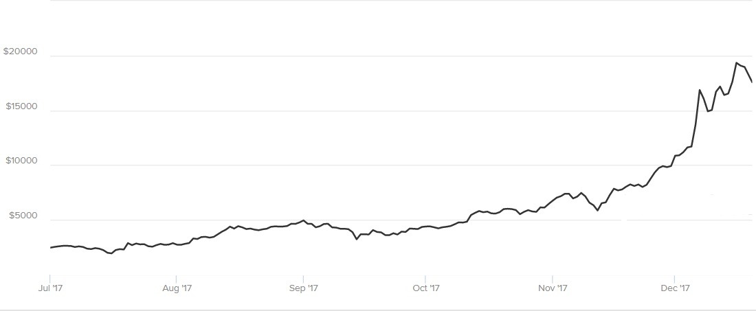 Price of Bitcoin in the last 6 months