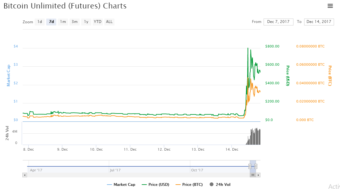 Bitcoin unlimited futures charts
