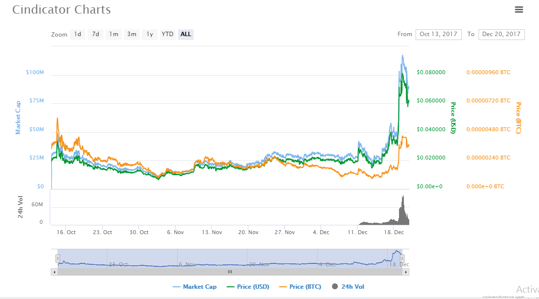 cindicator charts