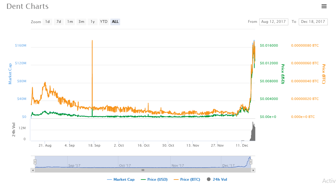 dent charts