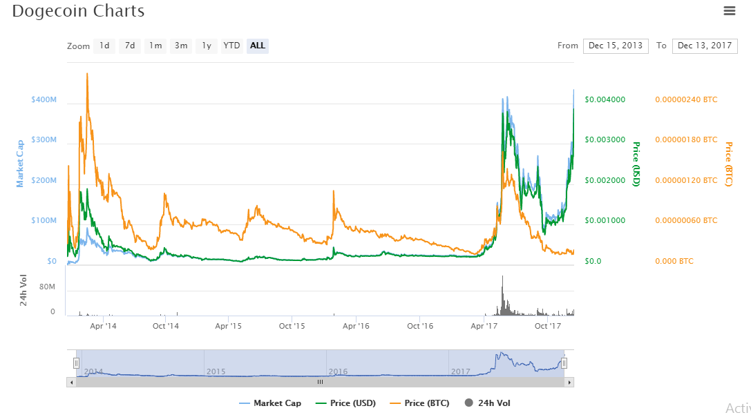 dogecoin inr price live