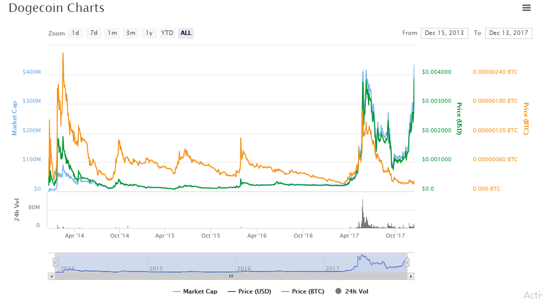 Dogecoin Chart