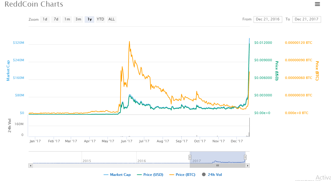 Reddcoin