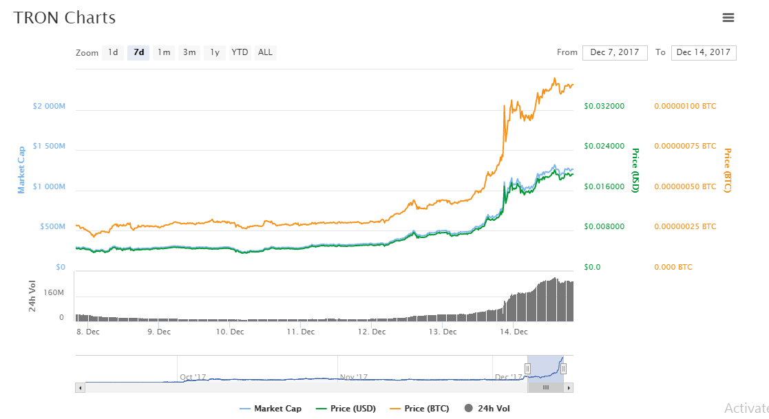 tron charts