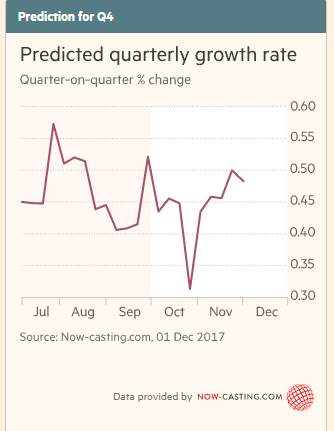 U.K Q4 2017 growth prediction