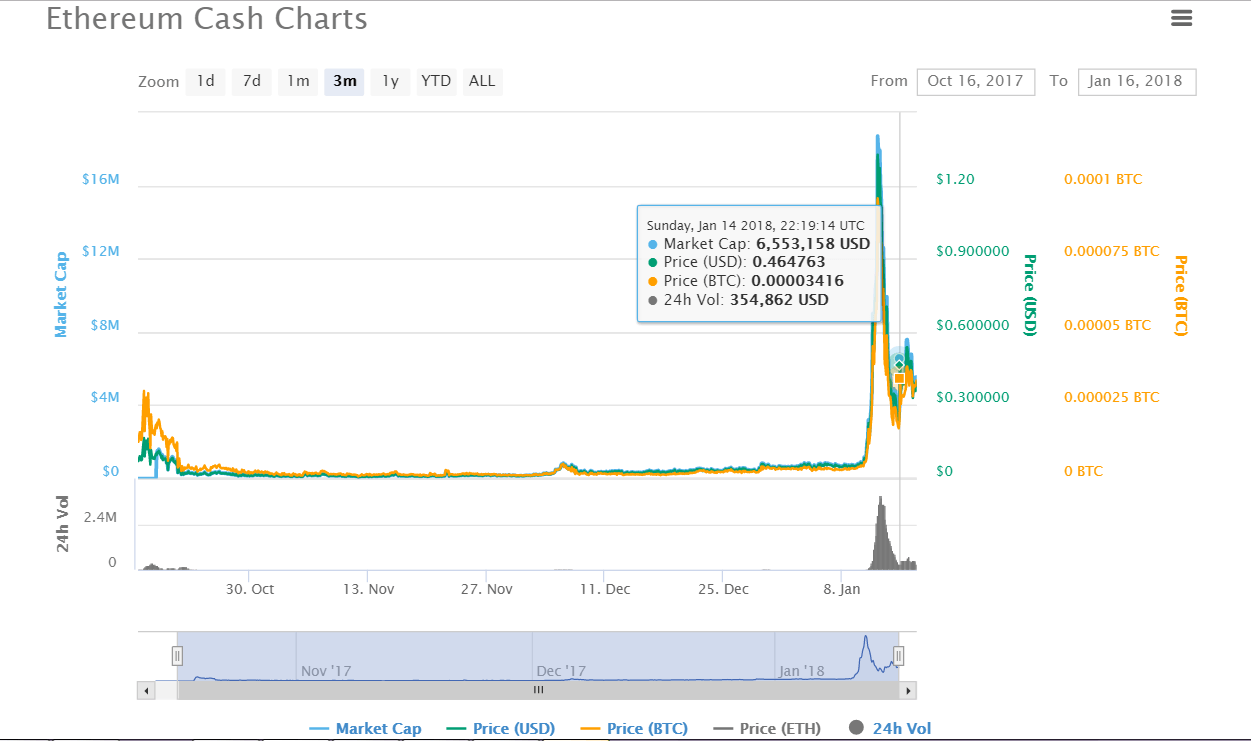 Ethereum Cash charts