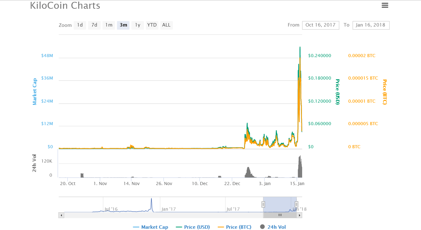 Kilocoin charts