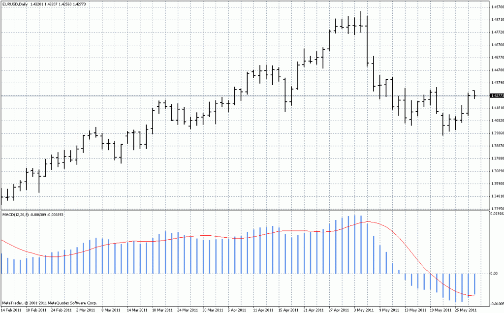 Forex Indicators - MACD