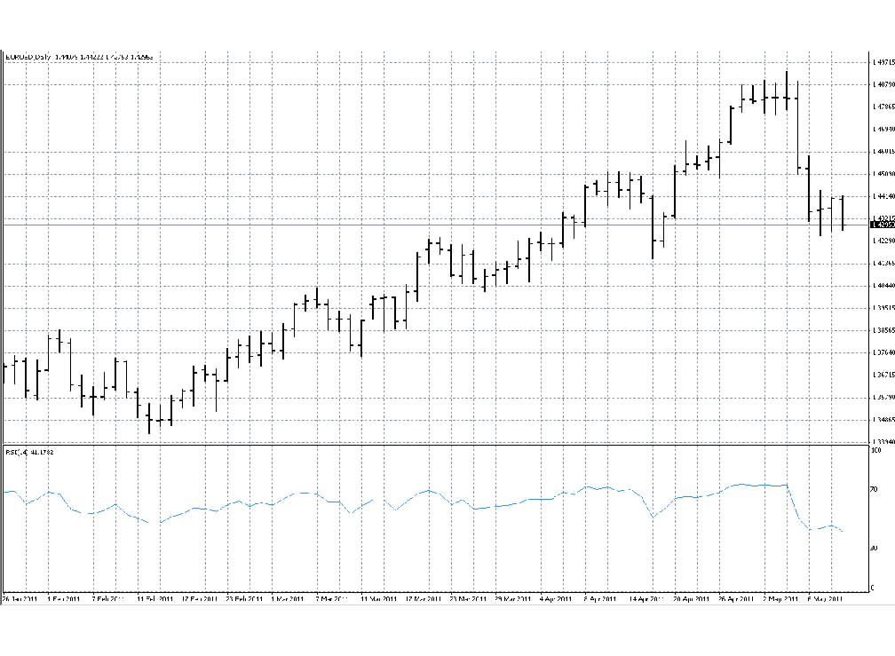 RSI