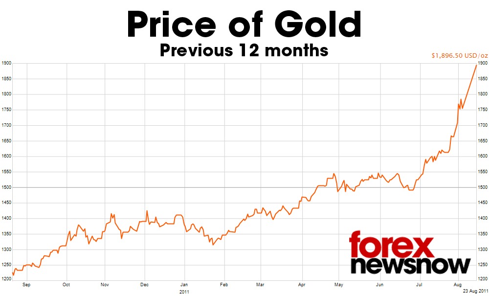 gold price today at forex