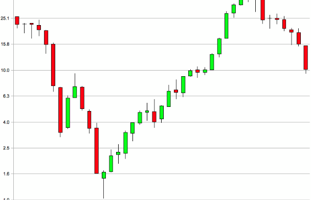 What are the Tic, Line, Bar, Point and Figure Charts?