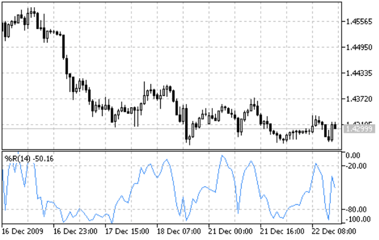 Williams’ Percent Range Indicator