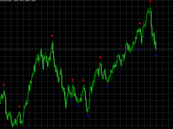 Top Entry Signals