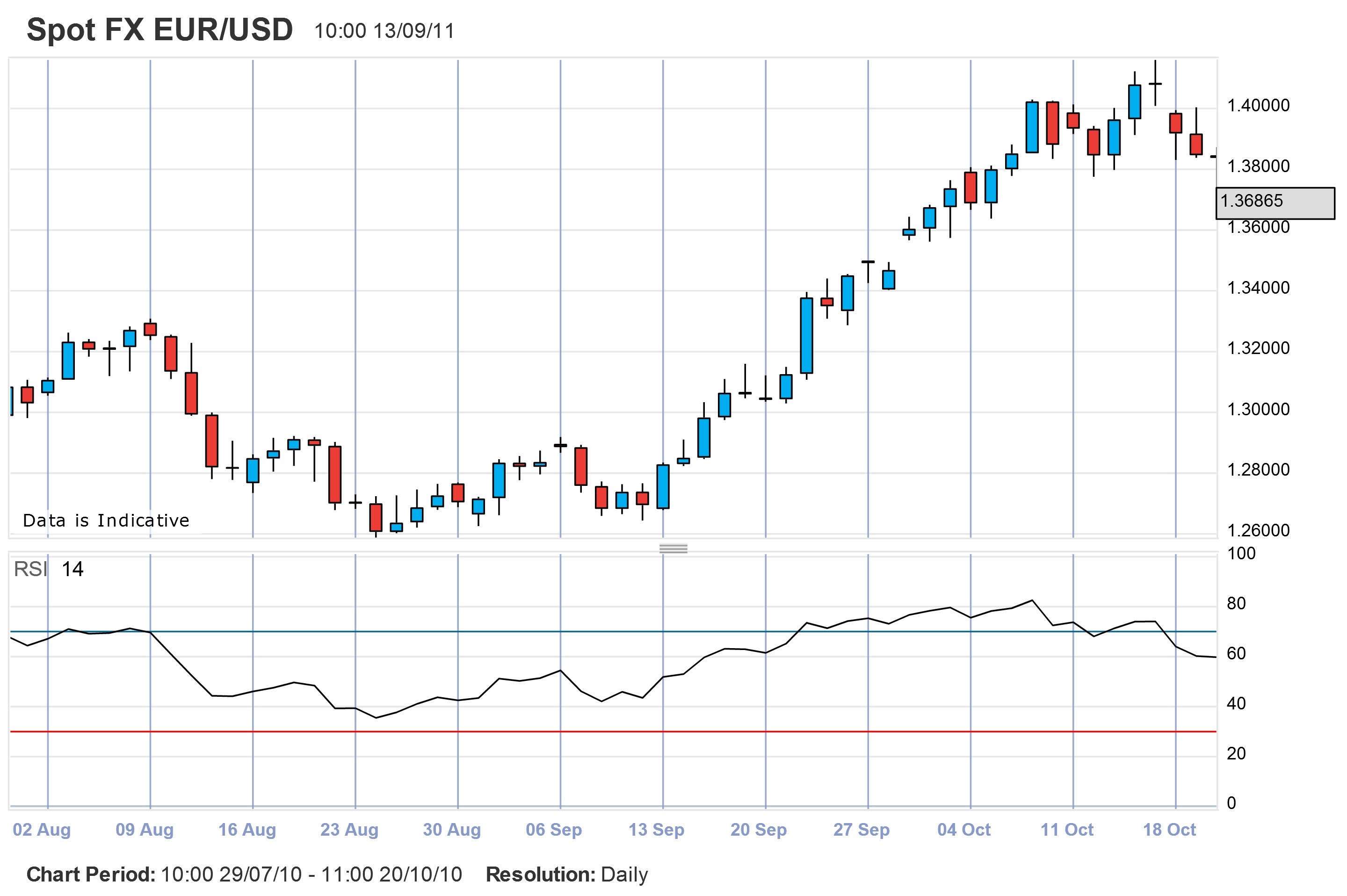 RSI forex indicators