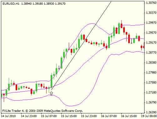 How to use Bollinger Bands in Forex Trading