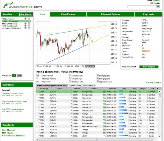 Autochartist forex