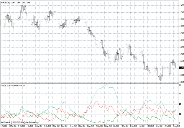 forex-traders_indicators Computing the Average Directional Movement Index