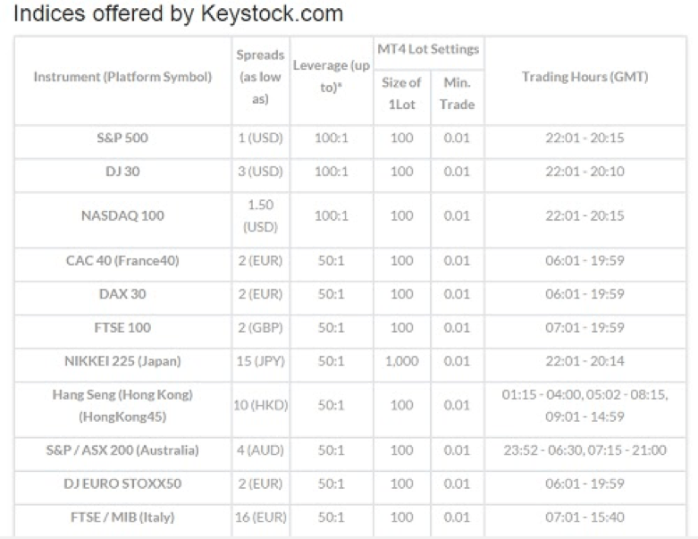 Indices offered by Stock trade