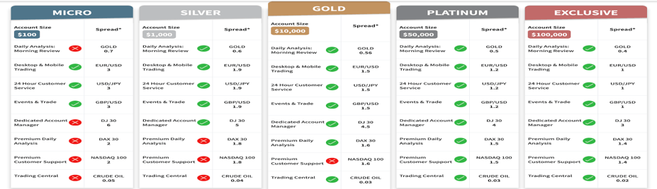 Trade.com Account Types