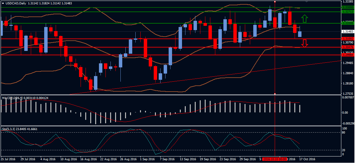 usdcad forecast