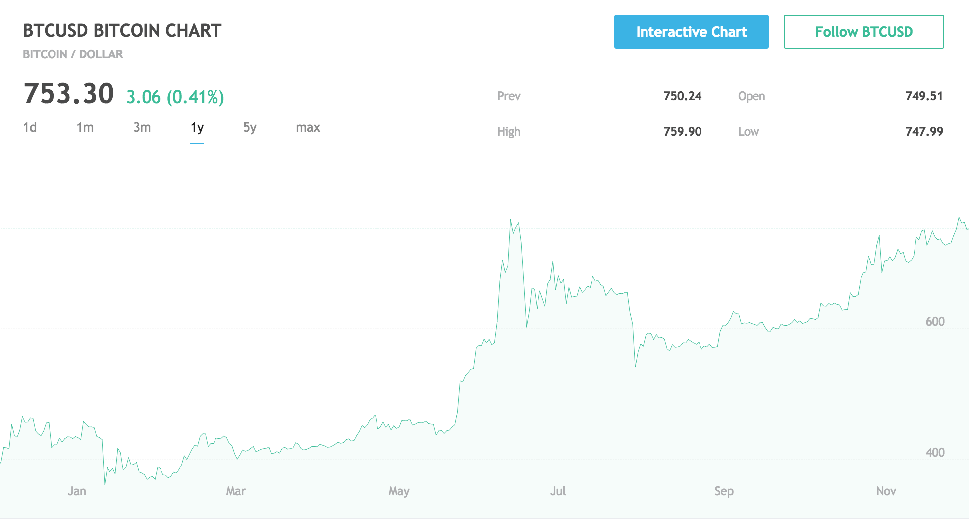 btcusd-one-year