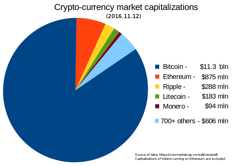 cryptocurrencies market capitalization