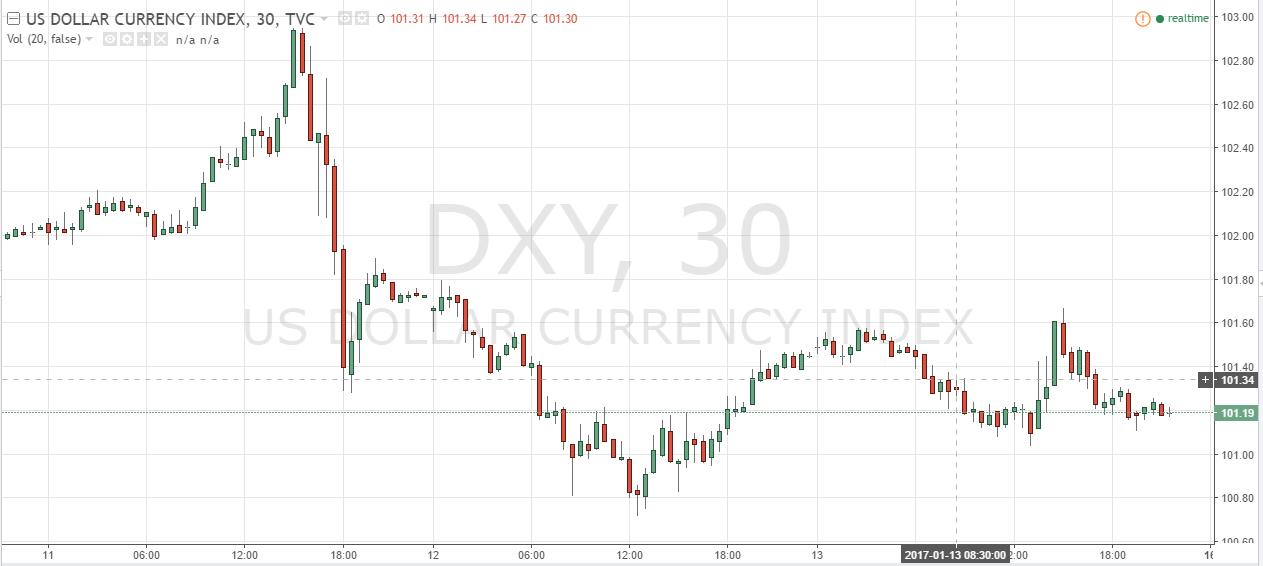 Dollar Index Chart