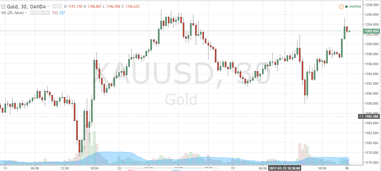 Gold rebounds chart