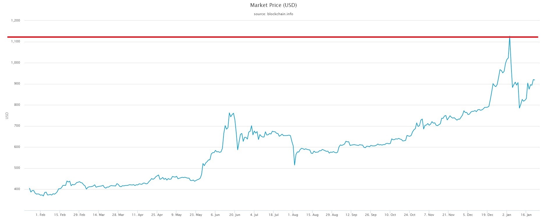 market-price-(usd)