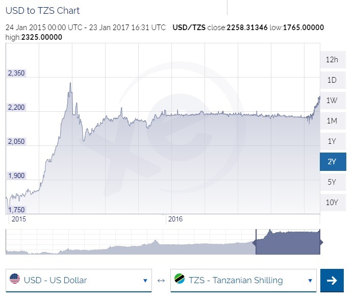 usd-tzs