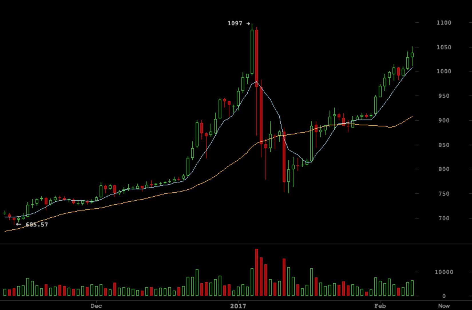 btcusd-4-months