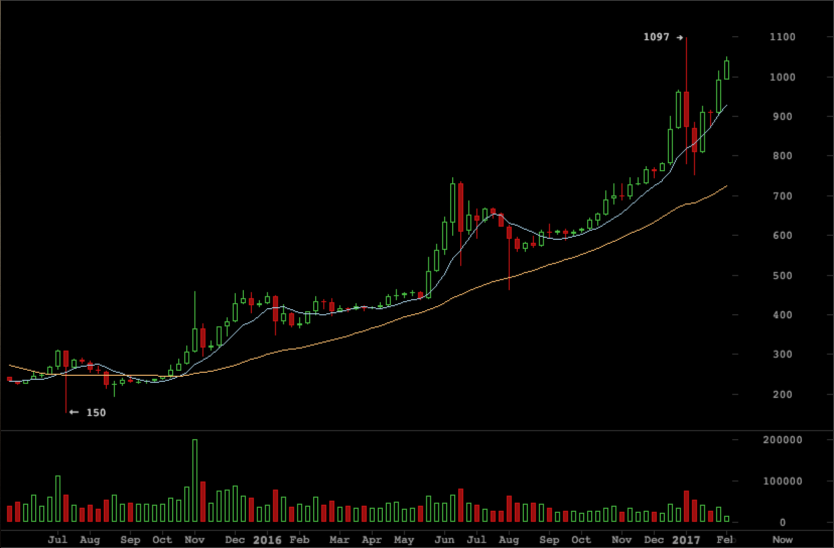 btcusd-4-years