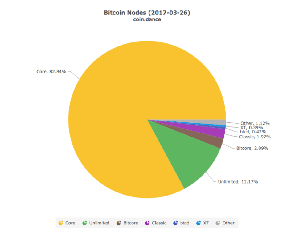 bitcoin nods