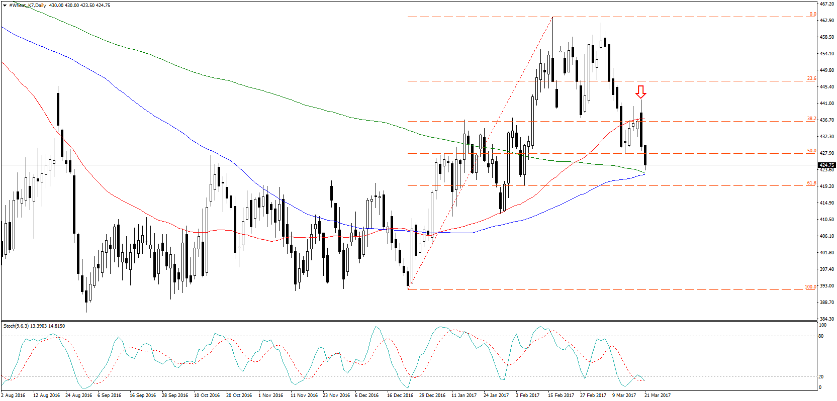 Wheat Futures Chart