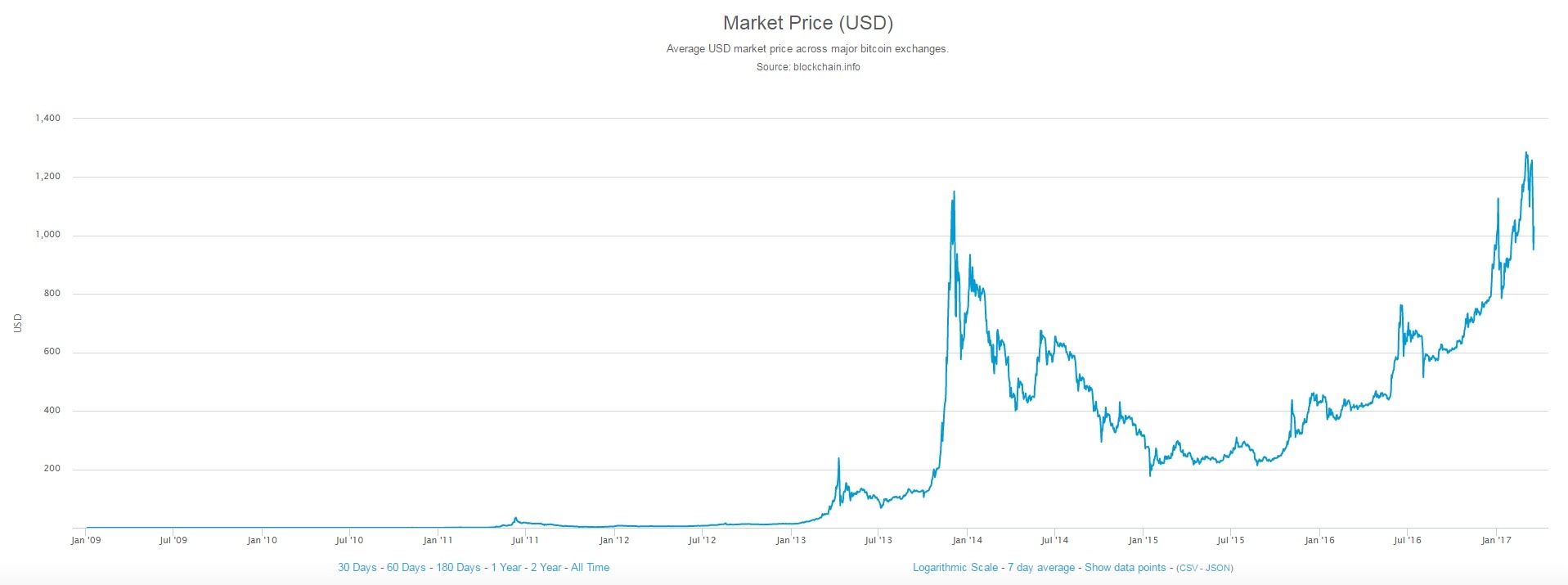 all-time bitcoin prices
