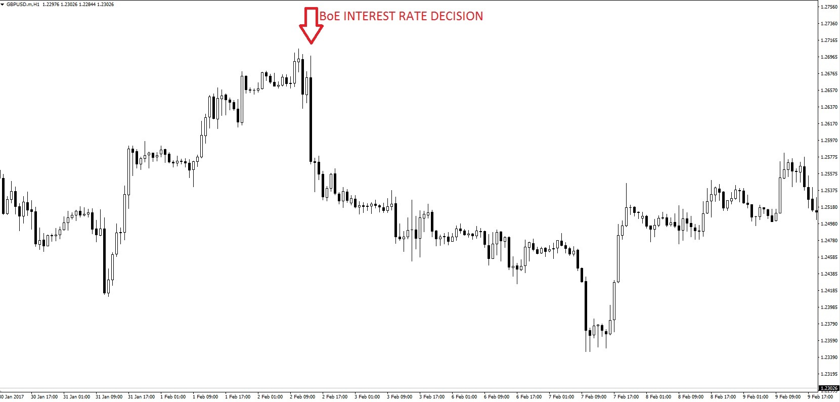 boe interest rate decision