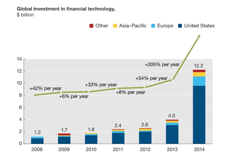 fintech investment