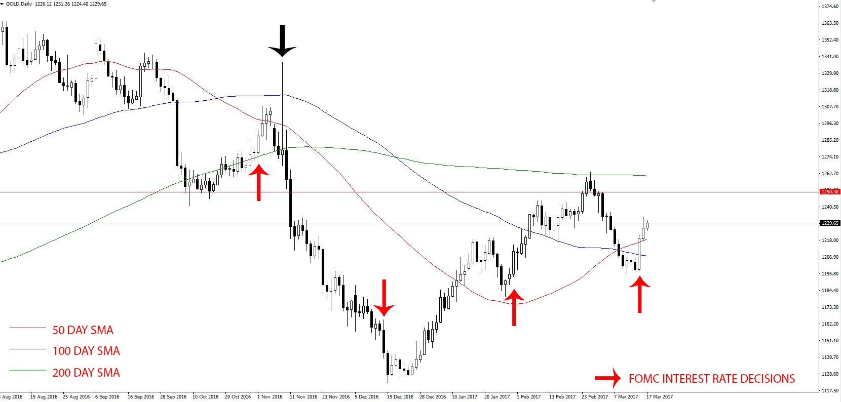 gold-and-fomc