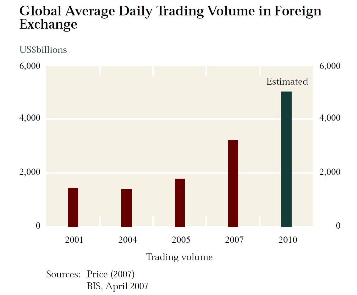 forex industry worth