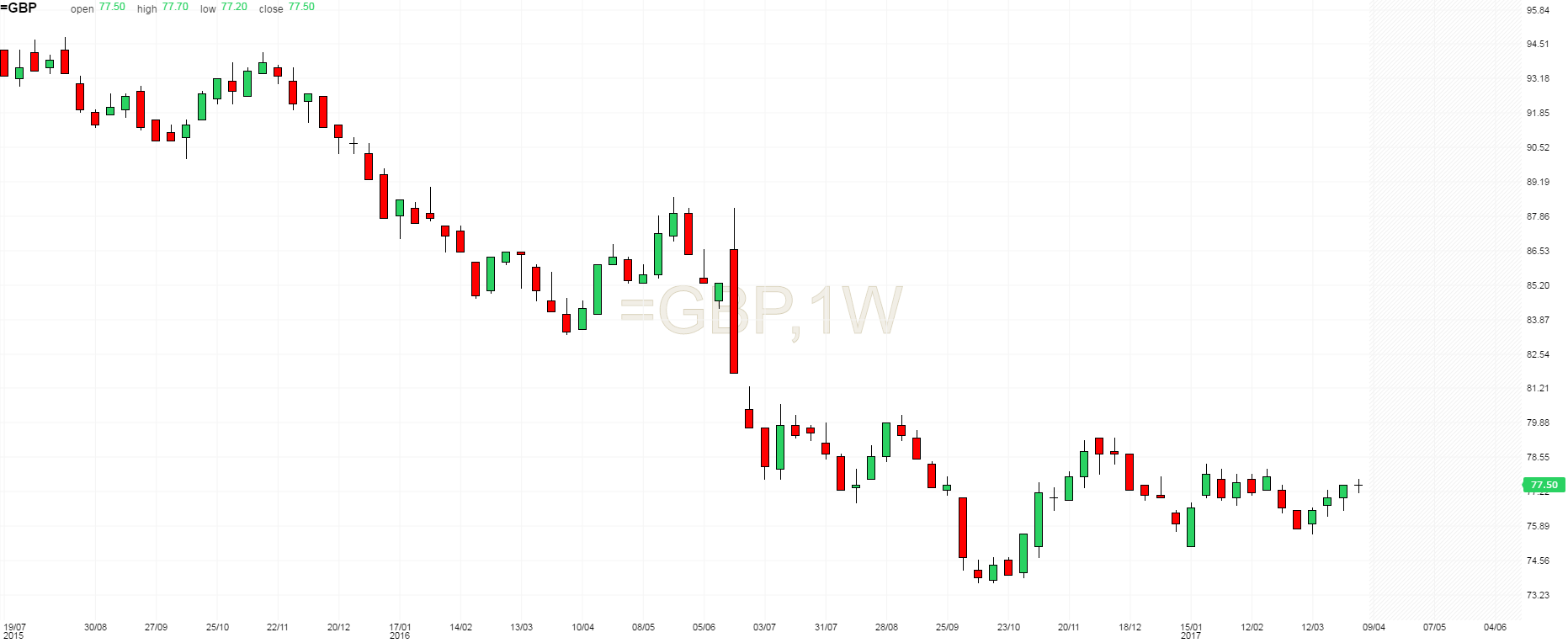 GBP index