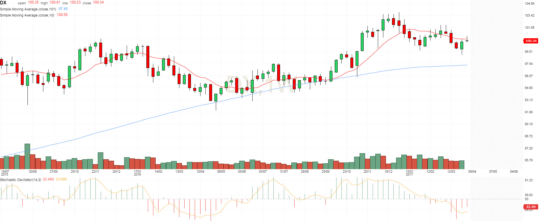 dxy